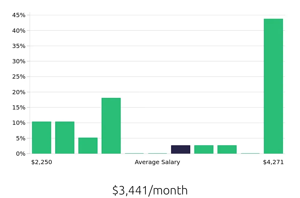 Graph depicting the monthly salary distribution for Substitute Teacher jobs in Virginia Beach, VA, showing an average salary of $3,441 with varying distribution percentages across salary ranges.
