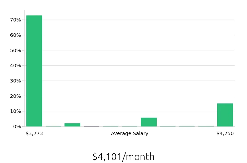 Graph depicting the monthly salary distribution for Surgical Technician jobs in Aurora, IL, showing an average salary of $4,101 with varying distribution percentages across salary ranges.