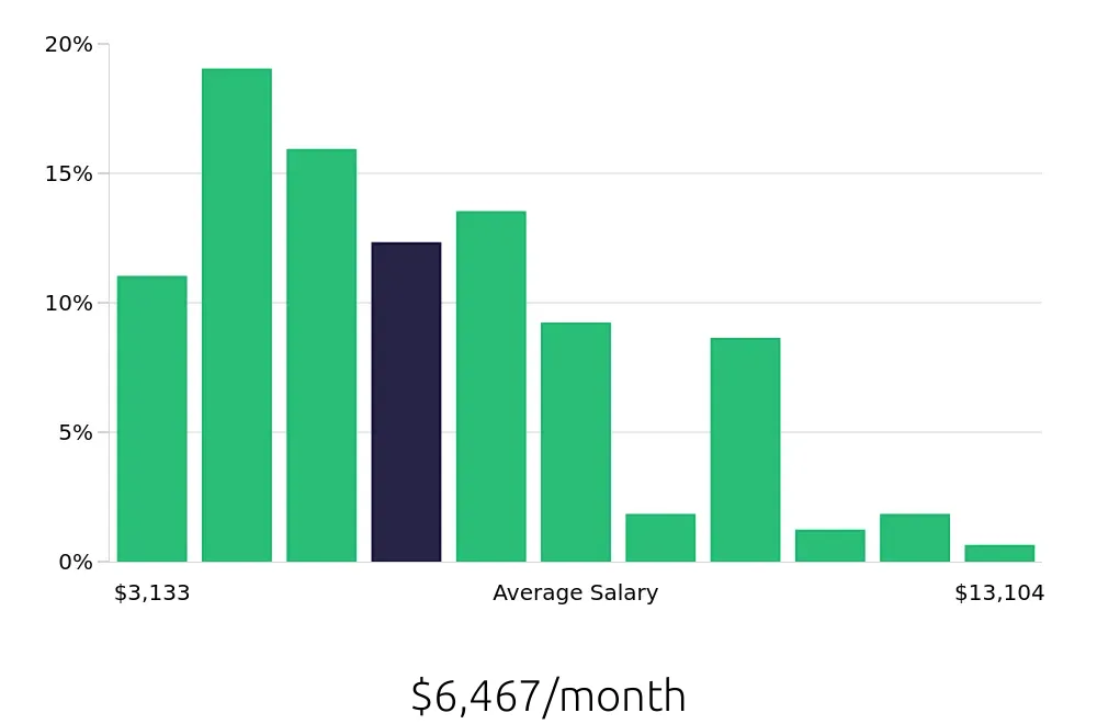 Graph depicting the monthly salary distribution for Surgical Technician jobs in Charlotte, NC, showing an average salary of $6,467 with varying distribution percentages across salary ranges.