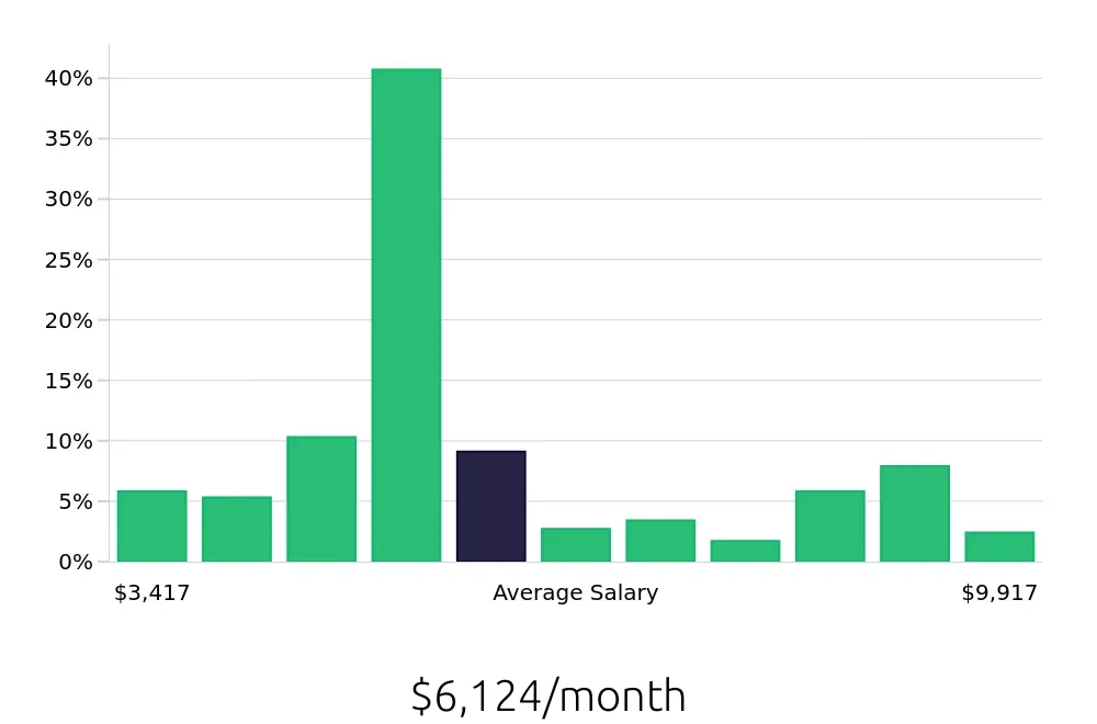 Graph depicting the monthly salary distribution for Surgical Technician jobs in Houston, TX, showing an average salary of $6,124 with varying distribution percentages across salary ranges.