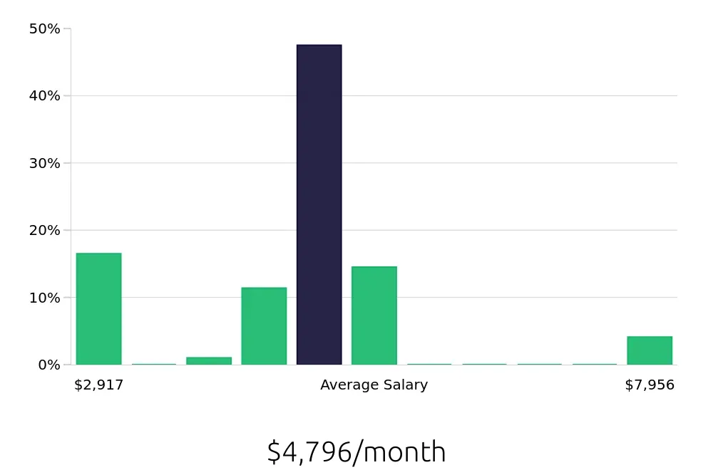 Graph depicting the monthly salary distribution for Surgical Technician jobs in Idaho Falls, ID, showing an average salary of $4,796 with varying distribution percentages across salary ranges.