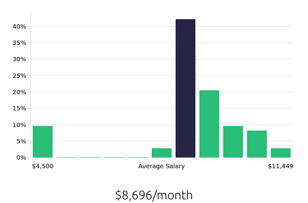 Graph depicting the monthly salary distribution for Surgical Technician jobs in Morgantown, WV, showing an average salary of $8,696 with varying distribution percentages across salary ranges.
