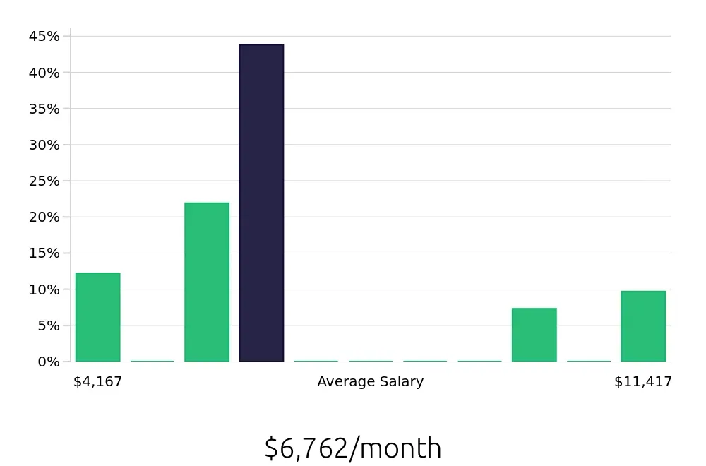 Graph depicting the monthly salary distribution for Surgical Technician jobs in New Hyde Park, NY, showing an average salary of $6,762 with varying distribution percentages across salary ranges.