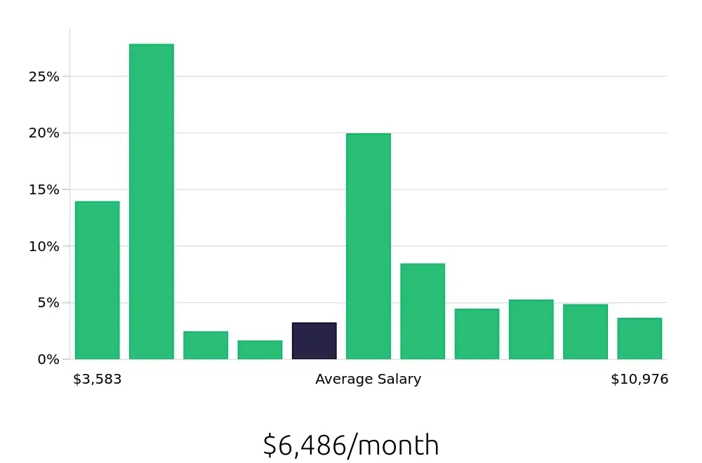 Graph depicting the monthly salary distribution for Surgical Technician jobs in Omaha, NE, showing an average salary of $6,486 with varying distribution percentages across salary ranges.