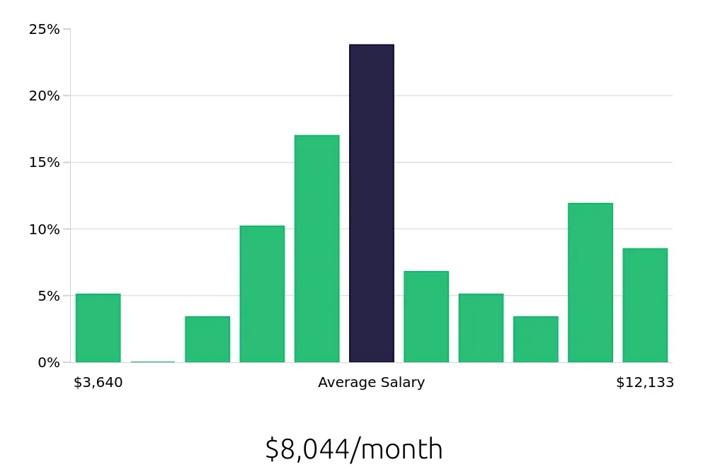 Graph depicting the monthly salary distribution for Surgical Technician jobs in Petoskey, MI, showing an average salary of $8,044 with varying distribution percentages across salary ranges.