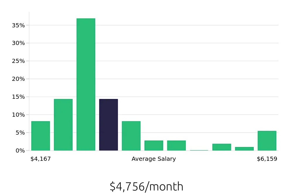 Graph depicting the monthly salary distribution for Surgical Technician jobs in Pottstown, PA, showing an average salary of $4,756 with varying distribution percentages across salary ranges.