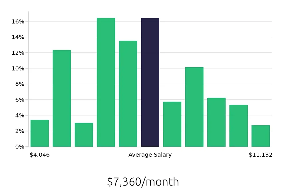 Graph depicting the monthly salary distribution for Surgical Technician jobs in Seattle, WA, showing an average salary of $7,360 with varying distribution percentages across salary ranges.