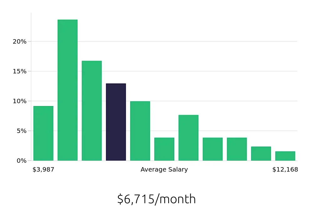 Graph depicting the monthly salary distribution for Surgical Technician jobs in Tucson, AZ, showing an average salary of $6,715 with varying distribution percentages across salary ranges.