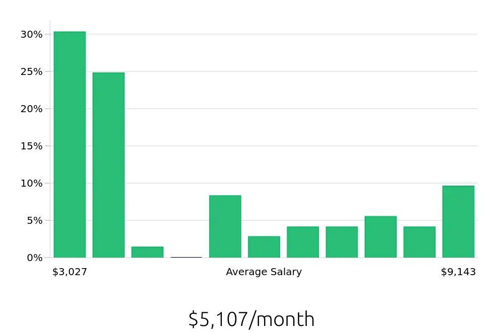Graph depicting the monthly salary distribution for Surgical Technician jobs in Wichita, KS, showing an average salary of $5,107 with varying distribution percentages across salary ranges.