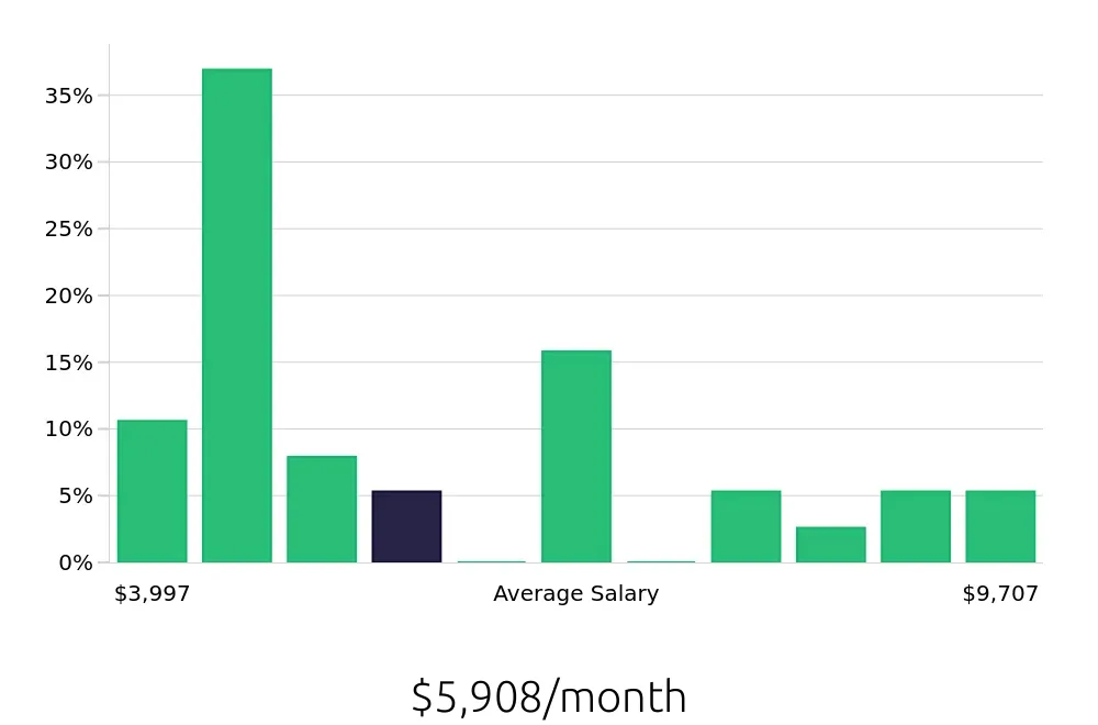 Graph depicting the monthly salary distribution for Surgical Technician jobs in Yakima, WA, showing an average salary of $5,908 with varying distribution percentages across salary ranges.
