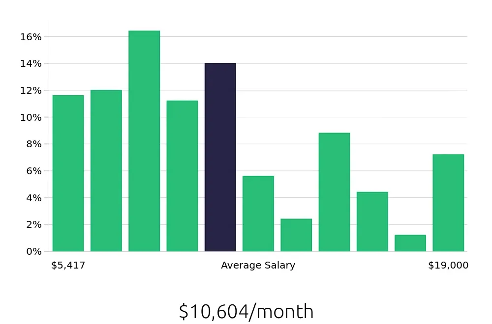Graph depicting the monthly salary distribution for Systems Engineer jobs in Atlanta, GA, showing an average salary of $10,604 with varying distribution percentages across salary ranges.