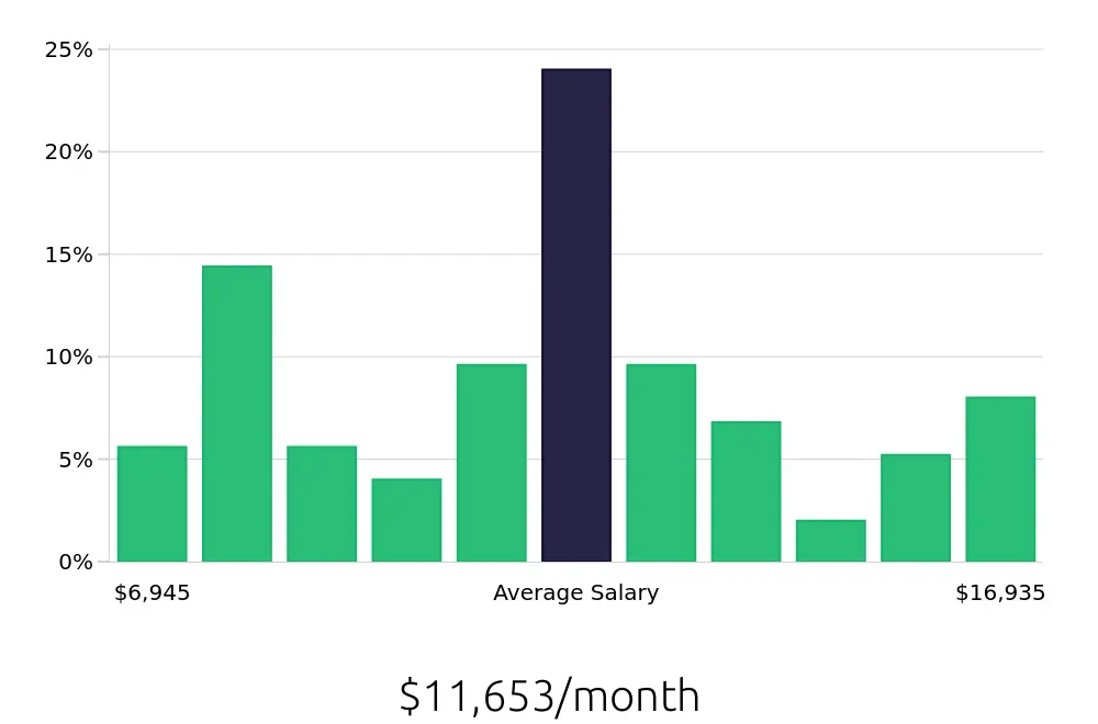 Graph depicting the monthly salary distribution for Systems Engineer jobs in Aurora, CO, showing an average salary of $11,653 with varying distribution percentages across salary ranges.