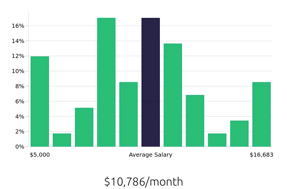 Graph depicting the monthly salary distribution for Systems Engineer jobs in Bellevue, WA, showing an average salary of $10,786 with varying distribution percentages across salary ranges.