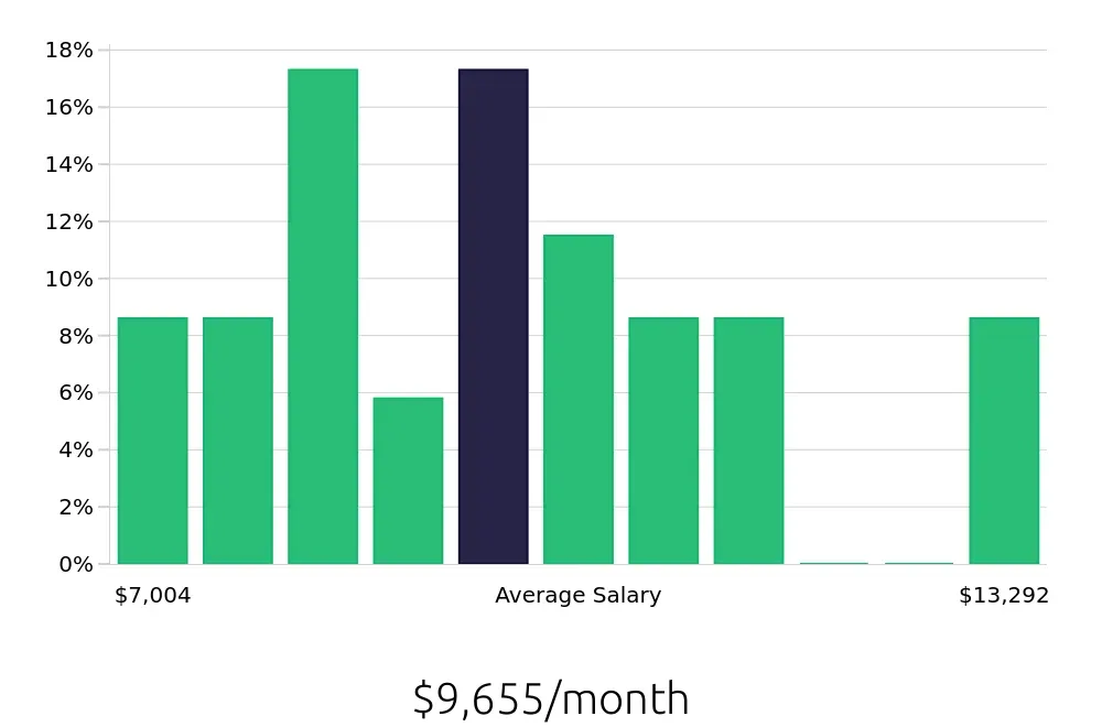 Graph depicting the monthly salary distribution for Systems Engineer jobs in Cambridge, MA, showing an average salary of $9,655 with varying distribution percentages across salary ranges.