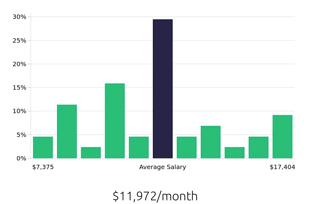 Graph depicting the monthly salary distribution for Systems Engineer jobs in Carlsbad, CA, showing an average salary of $11,972 with varying distribution percentages across salary ranges.
