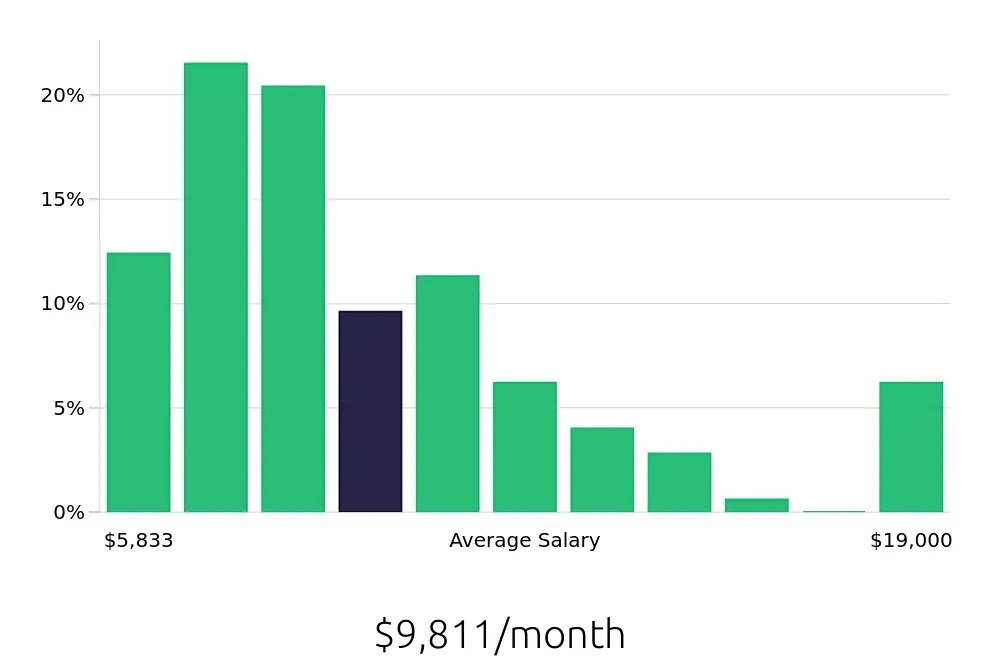 Graph depicting the monthly salary distribution for Systems Engineer jobs in Charlotte, NC, showing an average salary of $9,811 with varying distribution percentages across salary ranges.