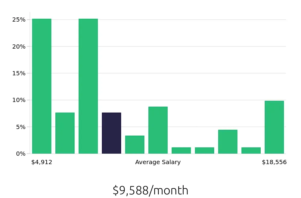 Graph depicting the monthly salary distribution for Systems Engineer jobs in Cincinnati, OH, showing an average salary of $9,588 with varying distribution percentages across salary ranges.