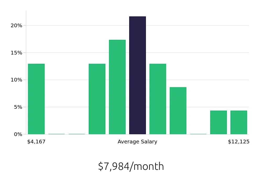 Graph depicting the monthly salary distribution for Systems Engineer jobs in Greenville, SC, showing an average salary of $7,984 with varying distribution percentages across salary ranges.