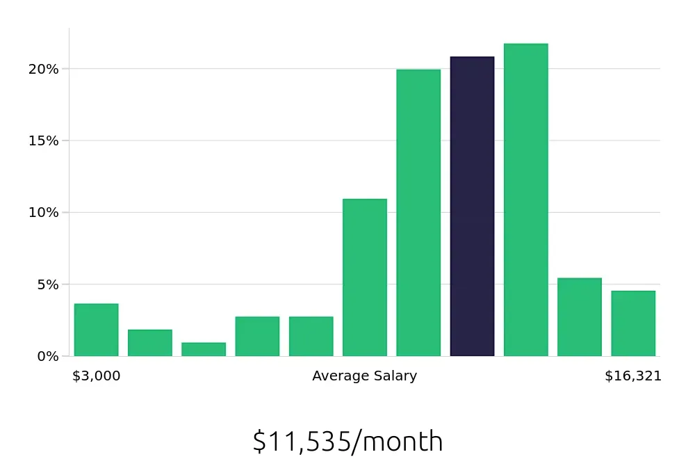 Graph depicting the monthly salary distribution for Systems Engineer jobs in Hanover, MD, showing an average salary of $11,535 with varying distribution percentages across salary ranges.