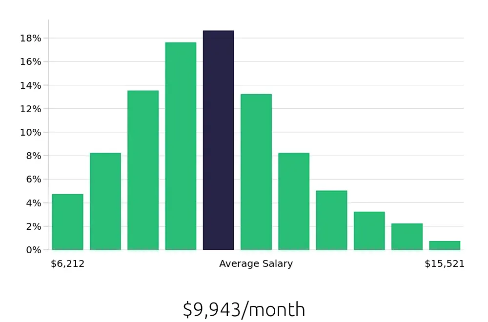 Graph depicting the monthly salary distribution for Systems Engineer jobs in Huntsville, AL, showing an average salary of $9,943 with varying distribution percentages across salary ranges.