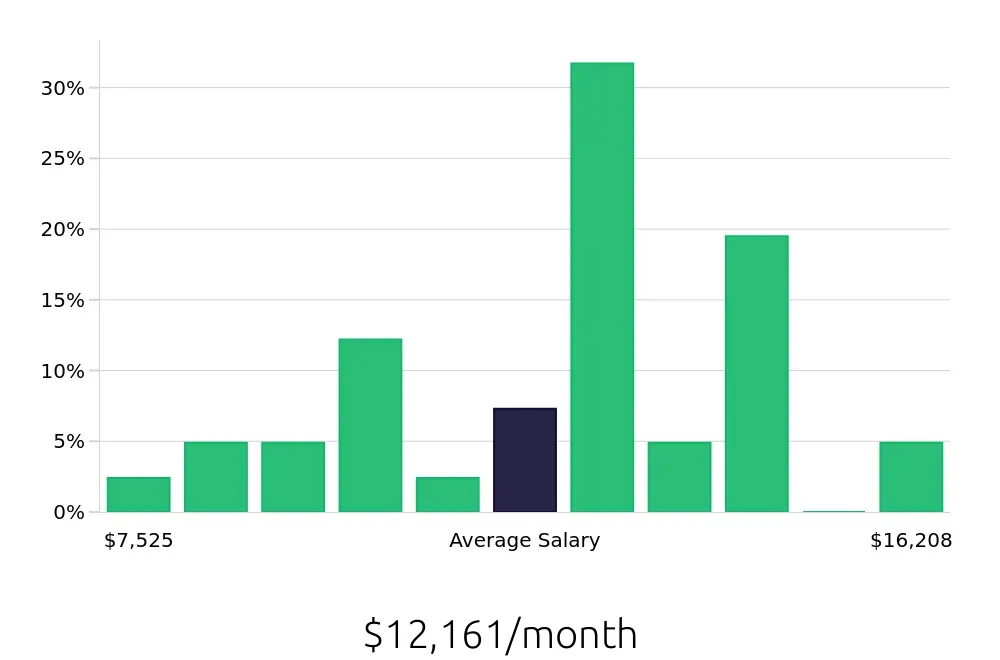 Graph depicting the monthly salary distribution for Systems Engineer jobs in Livermore, CA, showing an average salary of $12,161 with varying distribution percentages across salary ranges.