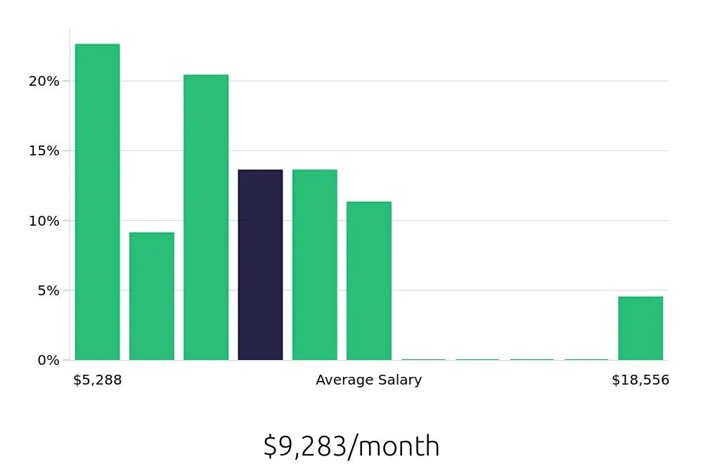 Graph depicting the monthly salary distribution for Systems Engineer jobs in Memphis, TN, showing an average salary of $9,283 with varying distribution percentages across salary ranges.
