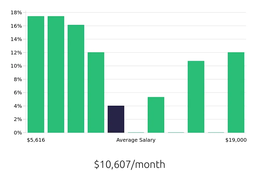 Graph depicting the monthly salary distribution for Systems Engineer jobs in Milwaukee, WI, showing an average salary of $10,607 with varying distribution percentages across salary ranges.