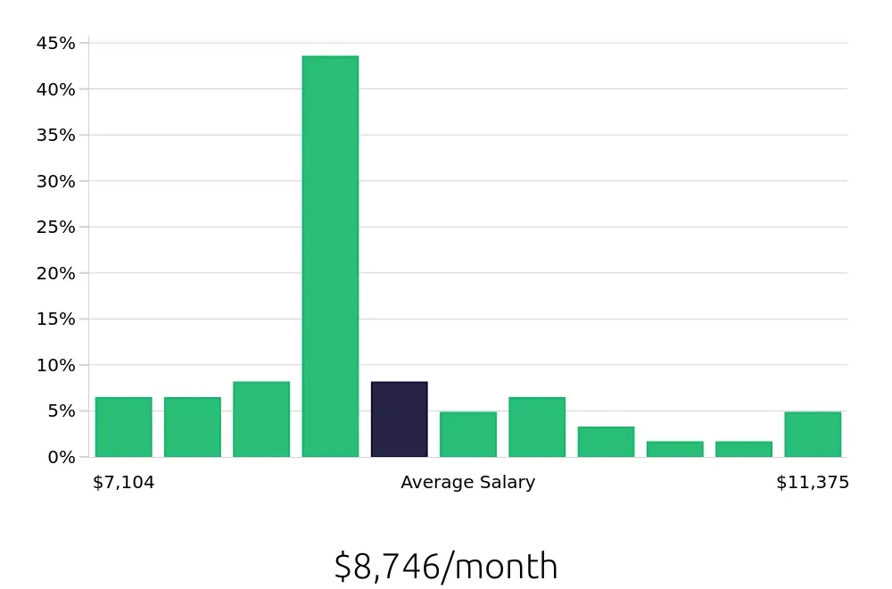 Graph depicting the monthly salary distribution for Systems Engineer jobs in Novi, MI, showing an average salary of $8,746 with varying distribution percentages across salary ranges.