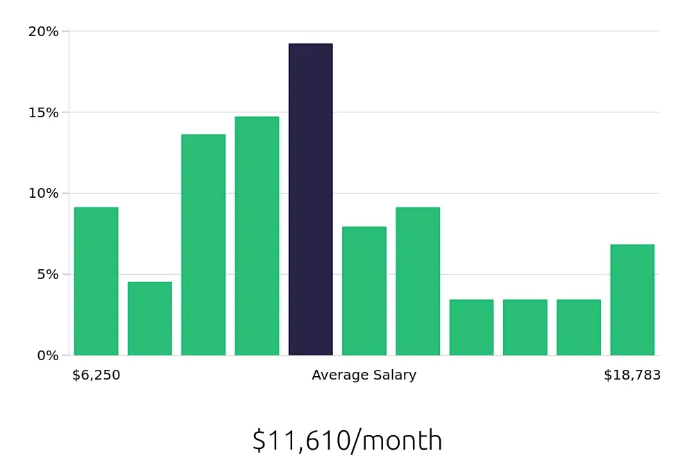 Graph depicting the monthly salary distribution for Systems Engineer jobs in Redmond, WA, showing an average salary of $11,610 with varying distribution percentages across salary ranges.