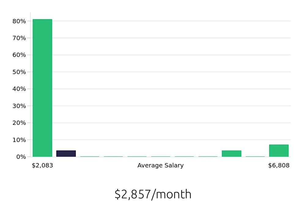 Graph depicting the monthly salary distribution for Tax Preparer jobs in Bristol, TN, showing an average salary of $2,857 with varying distribution percentages across salary ranges.