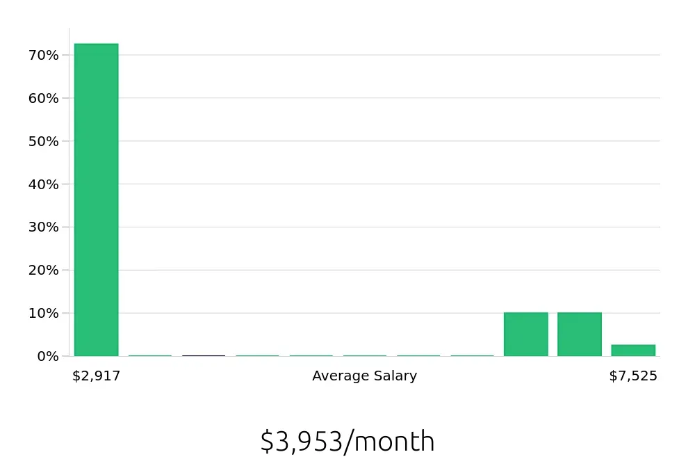 Graph depicting the monthly salary distribution for Tax Preparer jobs in Hartford, CT, showing an average salary of $3,953 with varying distribution percentages across salary ranges.