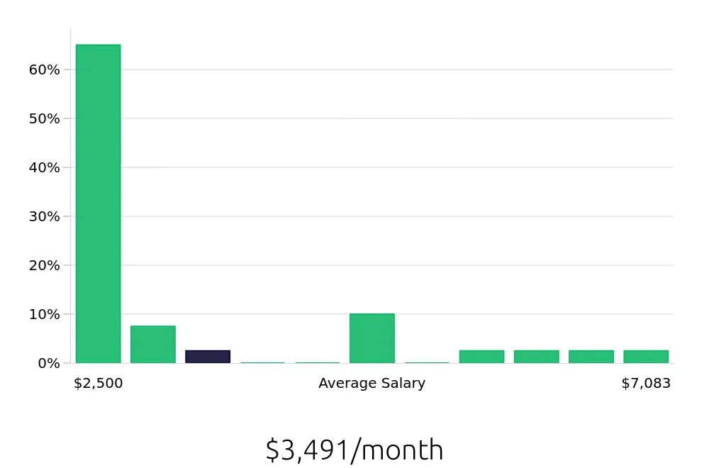 Graph depicting the monthly salary distribution for Tax Preparer jobs in Henderson, NV, showing an average salary of $3,491 with varying distribution percentages across salary ranges.
