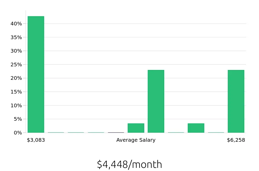 Graph depicting the monthly salary distribution for Tax Preparer jobs in Huntington Beach, CA, showing an average salary of $4,448 with varying distribution percentages across salary ranges.
