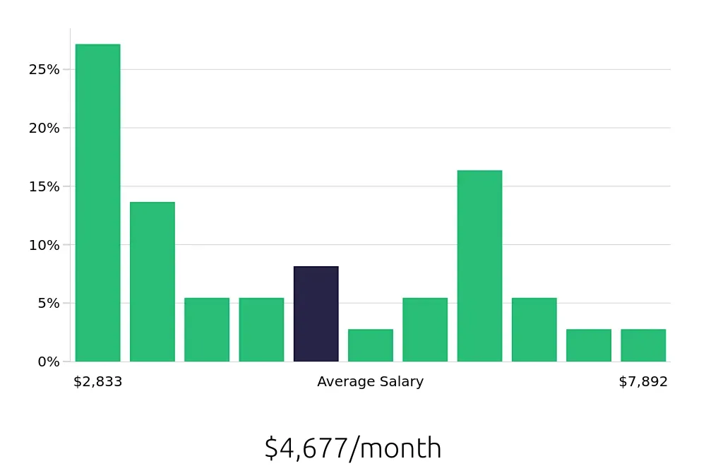 Graph depicting the monthly salary distribution for Tax Preparer jobs in Kansas City, MO, showing an average salary of $4,677 with varying distribution percentages across salary ranges.