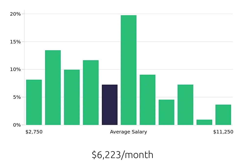 Graph depicting the monthly salary distribution for Tax Preparer jobs in New York, NY, showing an average salary of $6,223 with varying distribution percentages across salary ranges.