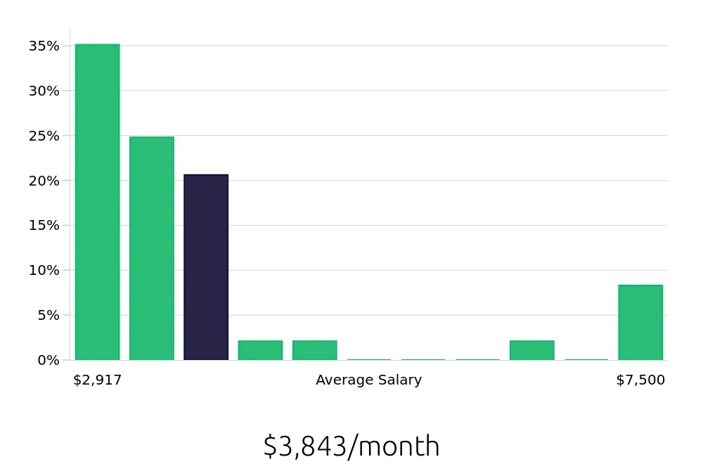 Graph depicting the monthly salary distribution for Tax Preparer jobs in Temecula, CA, showing an average salary of $3,843 with varying distribution percentages across salary ranges.