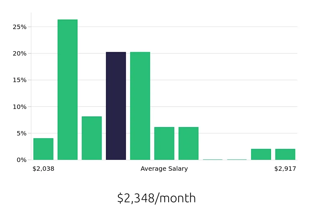 Graph depicting the monthly salary distribution for Team Member jobs in Addison, IL, showing an average salary of $2,348 with varying distribution percentages across salary ranges.