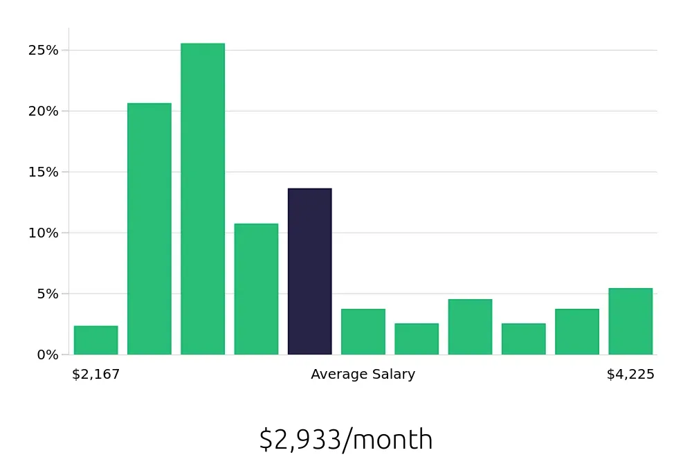 Graph depicting the monthly salary distribution for Team Member jobs in Albany, NY, showing an average salary of $2,933 with varying distribution percentages across salary ranges.