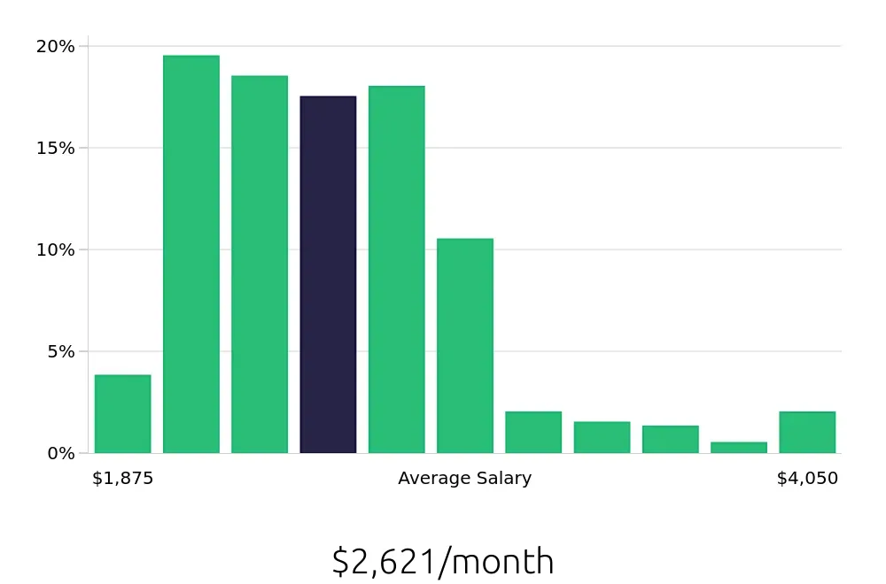 Graph depicting the monthly salary distribution for Team Member jobs in Ann Arbor, MI, showing an average salary of $2,621 with varying distribution percentages across salary ranges.