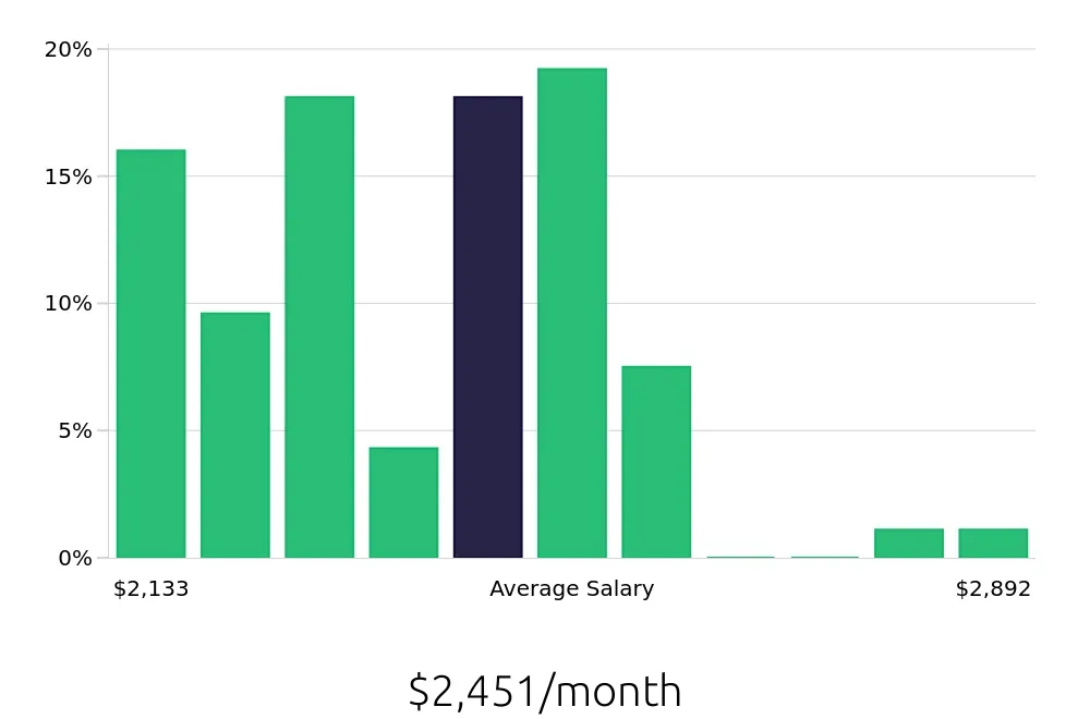 Graph depicting the monthly salary distribution for Team Member jobs in Apache Junction, AZ, showing an average salary of $2,451 with varying distribution percentages across salary ranges.