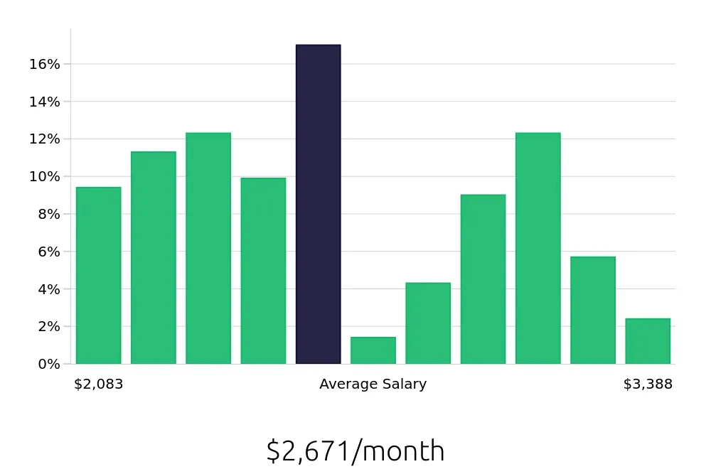 Graph depicting the monthly salary distribution for Team Member jobs in Ashburn, VA, showing an average salary of $2,671 with varying distribution percentages across salary ranges.