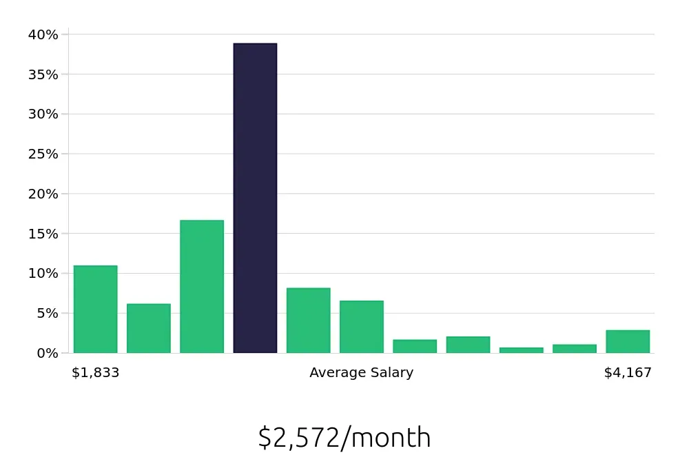 Graph depicting the monthly salary distribution for Team Member jobs in Asheville, NC, showing an average salary of $2,572 with varying distribution percentages across salary ranges.