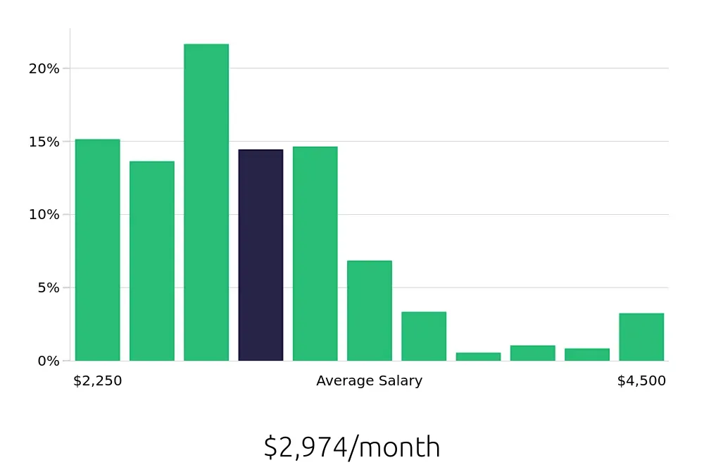 Graph depicting the monthly salary distribution for Team Member jobs in Aurora, CO, showing an average salary of $2,974 with varying distribution percentages across salary ranges.