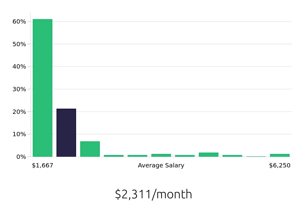 Graph depicting the monthly salary distribution for Team Member jobs in Beaumont, TX, showing an average salary of $2,311 with varying distribution percentages across salary ranges.