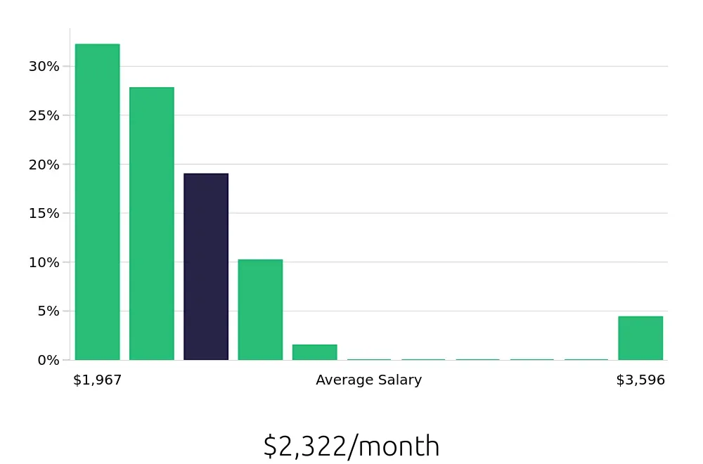 Graph depicting the monthly salary distribution for Team Member jobs in Beloit, WI, showing an average salary of $2,322 with varying distribution percentages across salary ranges.