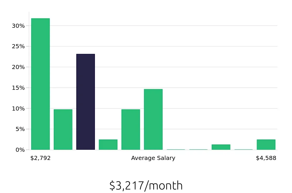 Graph depicting the monthly salary distribution for Team Member jobs in Beverly Hills, CA, showing an average salary of $3,217 with varying distribution percentages across salary ranges.