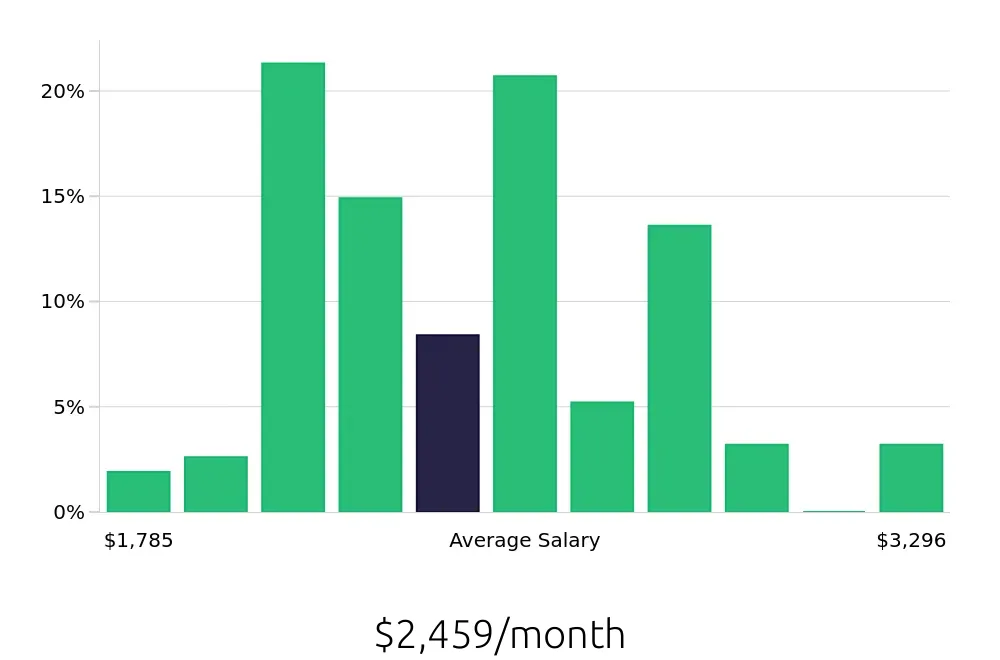Graph depicting the monthly salary distribution for Team Member jobs in Bismarck, ND, showing an average salary of $2,459 with varying distribution percentages across salary ranges.