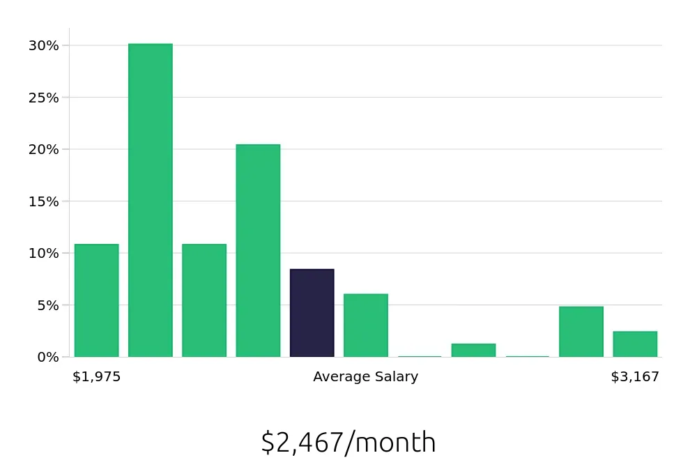 Graph depicting the monthly salary distribution for Team Member jobs in Bonita Springs, FL, showing an average salary of $2,467 with varying distribution percentages across salary ranges.