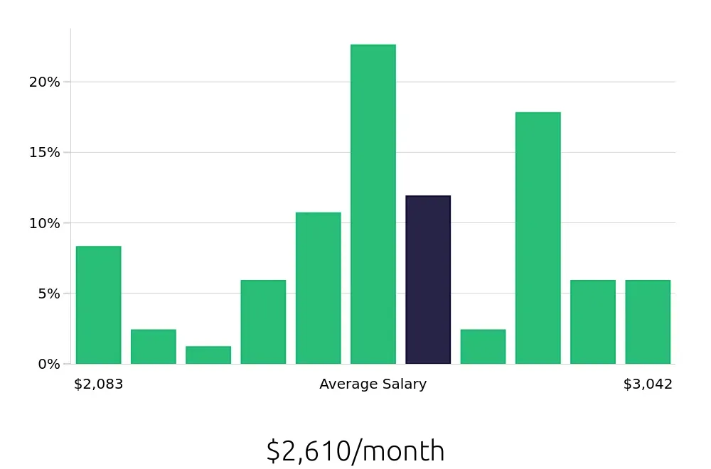 Graph depicting the monthly salary distribution for Team Member jobs in Brunswick, ME, showing an average salary of $2,610 with varying distribution percentages across salary ranges.