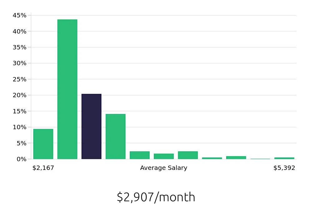 Graph depicting the monthly salary distribution for Team Member jobs in Buffalo, NY, showing an average salary of $2,907 with varying distribution percentages across salary ranges.